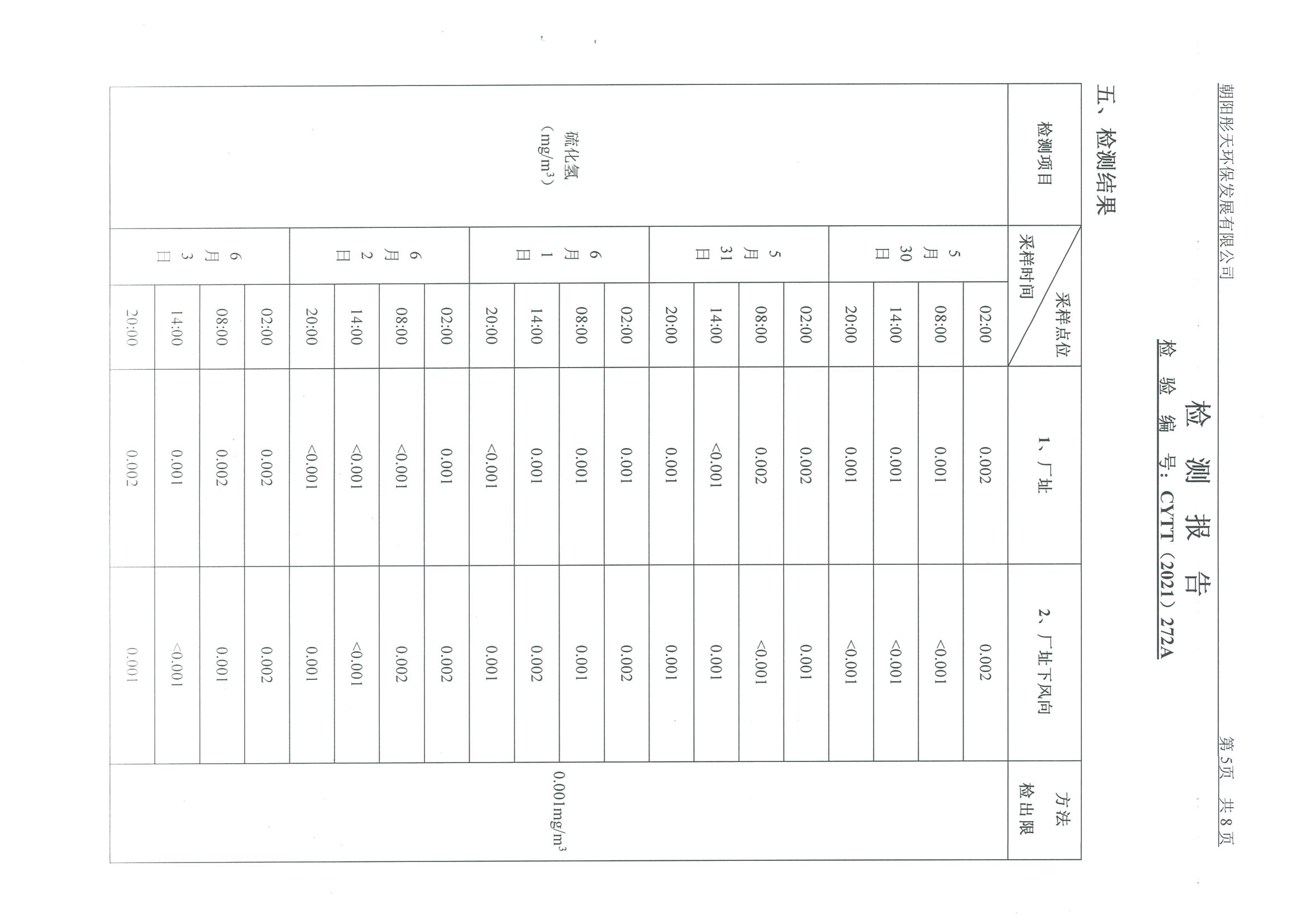 光達化工環(huán)境空氣、噪聲、地下水監(jiān)測數(shù)據(jù)